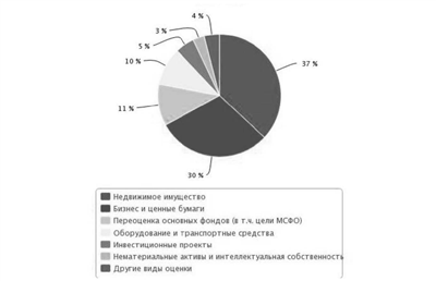 Реферат: Становление оценочной деятельности в РФ