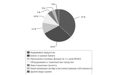 Реферат: Зарубежный опыт оценки недвижимости 2